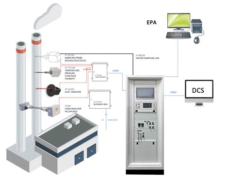 continuous emission monitoring system